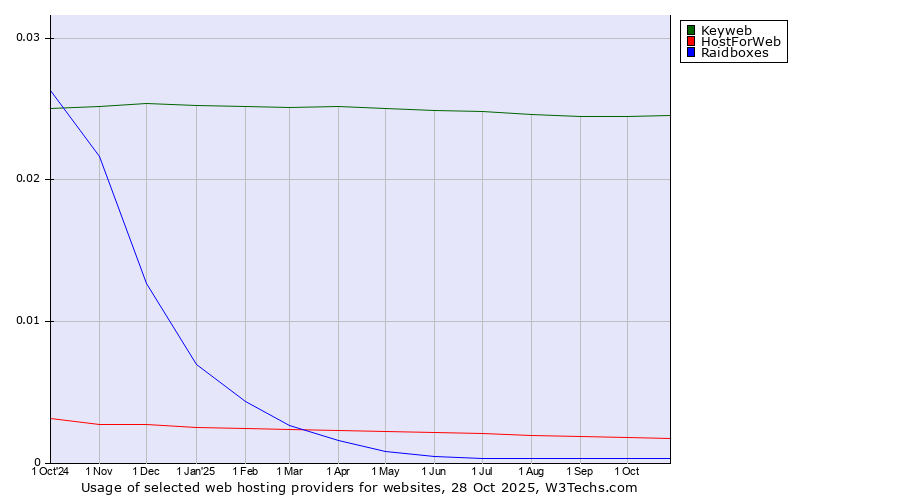 Historical trends in the usage of Keyweb vs. HostForWeb vs. Raidboxes