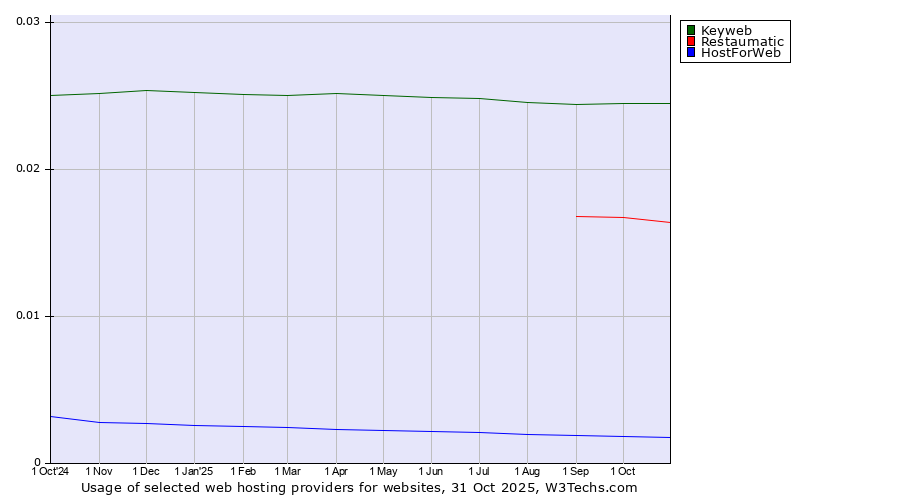 Historical trends in the usage of Keyweb vs. Restaumatic vs. HostForWeb