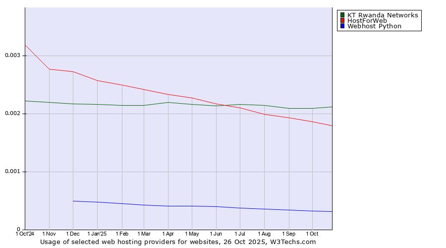 Historical trends in the usage of KT Rwanda Networks vs. HostForWeb vs. Webhost Python
