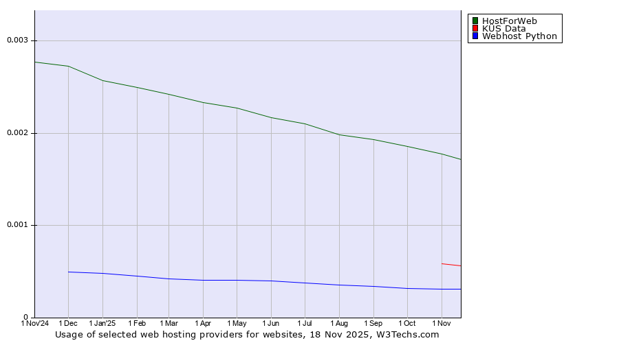 Historical trends in the usage of HostForWeb vs. KÜS Data vs. Webhost Python