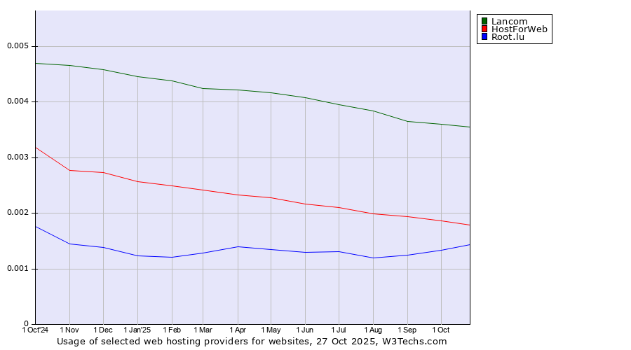 Historical trends in the usage of Lancom vs. HostForWeb vs. Root.lu