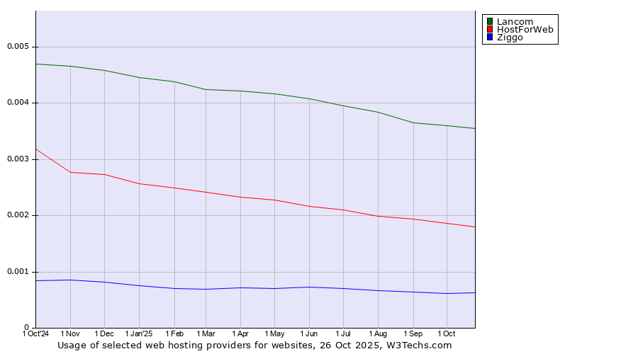 Historical trends in the usage of Lancom vs. HostForWeb vs. Ziggo