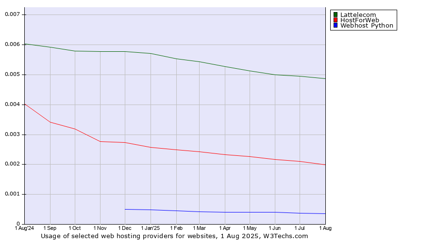 Historical trends in the usage of Lattelecom vs. HostForWeb vs. Webhost Python