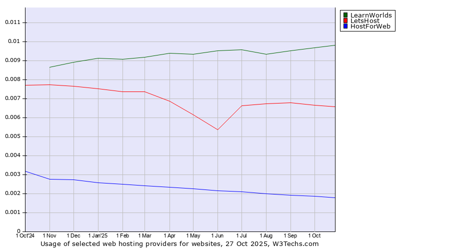 Historical trends in the usage of LearnWorlds vs. LetsHost vs. HostForWeb