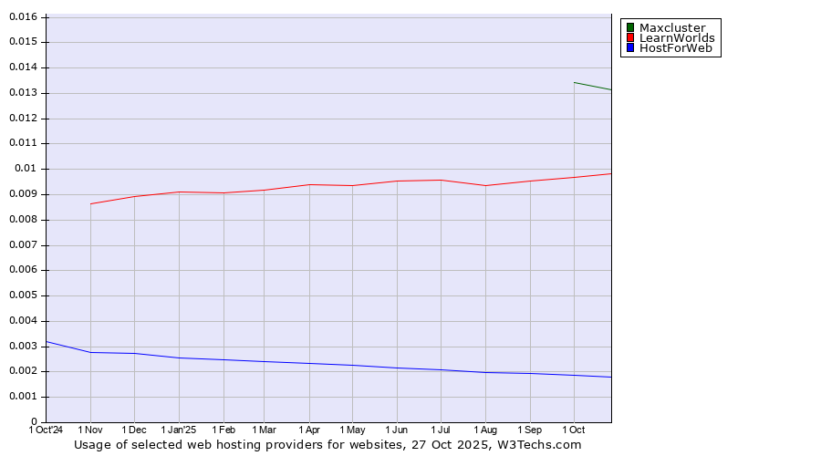 Historical trends in the usage of Maxcluster vs. LearnWorlds vs. HostForWeb