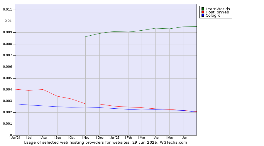 Historical trends in the usage of LearnWorlds vs. HostForWeb vs. Cologix