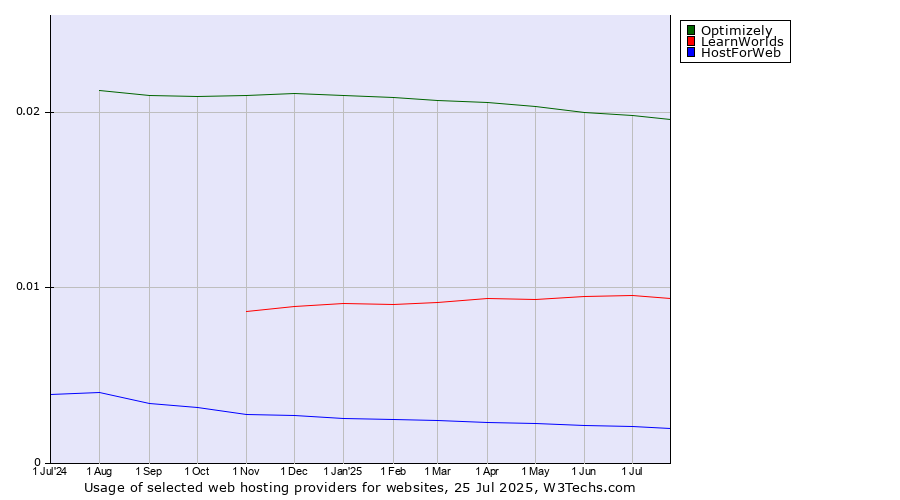 Historical trends in the usage of Optimizely vs. LearnWorlds vs. HostForWeb