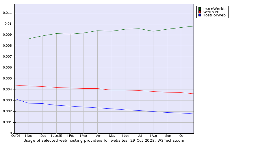 Historical trends in the usage of LearnWorlds vs. Setup.ru vs. HostForWeb