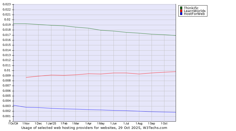 Historical trends in the usage of Thinkific vs. LearnWorlds vs. HostForWeb