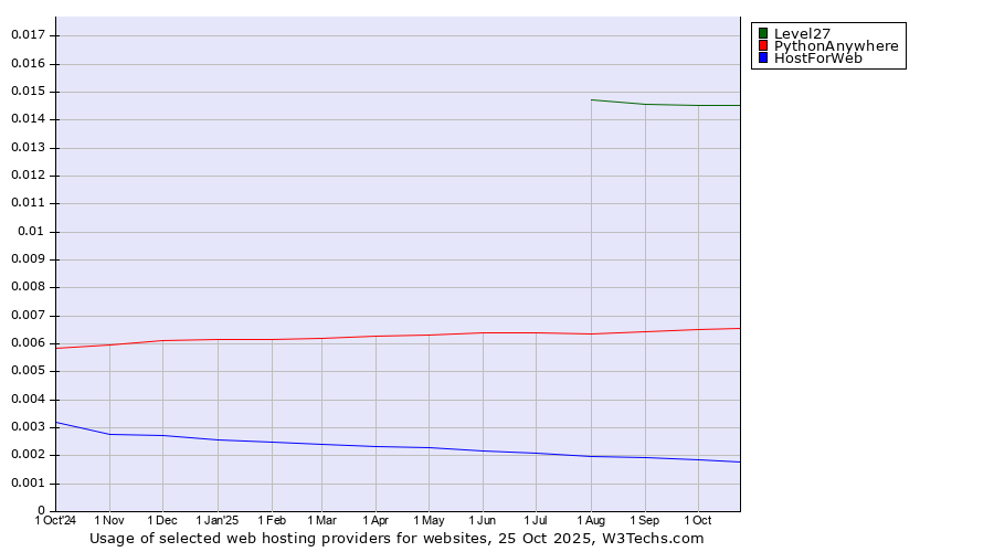 Historical trends in the usage of Level27 vs. PythonAnywhere vs. HostForWeb