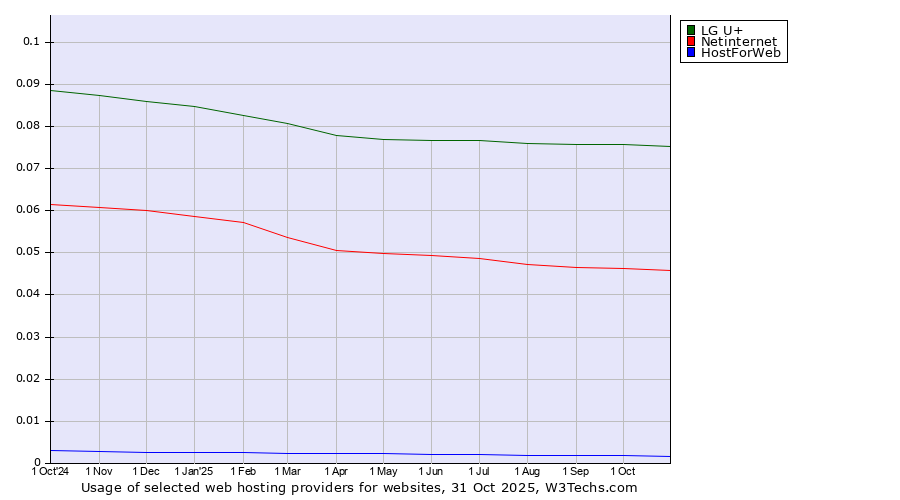 Historical trends in the usage of LG U+ vs. Netinternet vs. HostForWeb