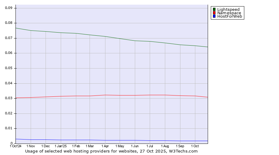 Historical trends in the usage of Lightspeed vs. Namespace vs. HostForWeb