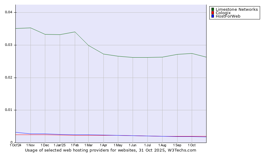 Historical trends in the usage of Limestone Networks vs. Cologix vs. HostForWeb