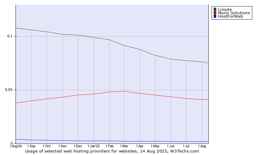 Historical trends in the usage of Linode vs. Mono Solutions vs. HostForWeb