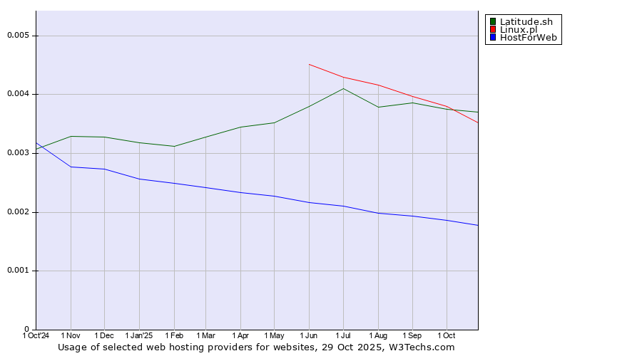 Historical trends in the usage of Latitude.sh vs. Linux.pl vs. HostForWeb