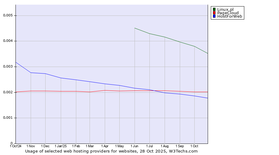 Historical trends in the usage of Linux.pl vs. PageCloud vs. HostForWeb