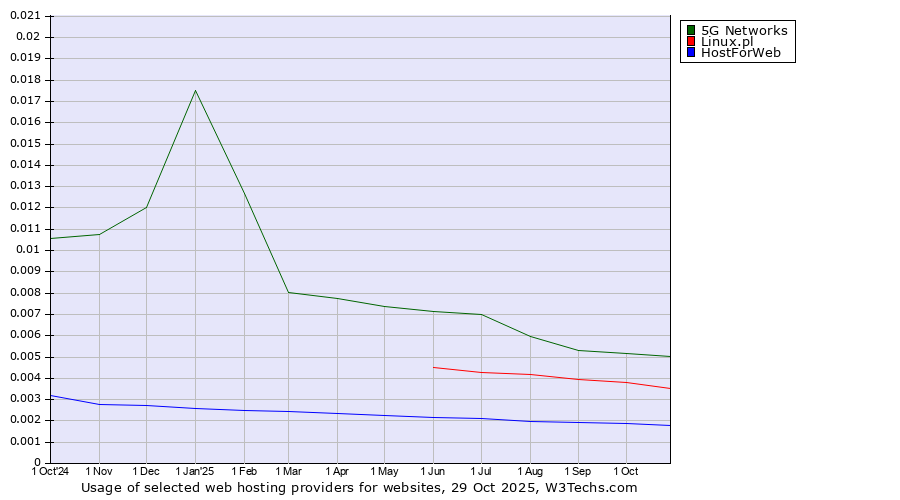 Historical trends in the usage of 5G Networks vs. Linux.pl vs. HostForWeb