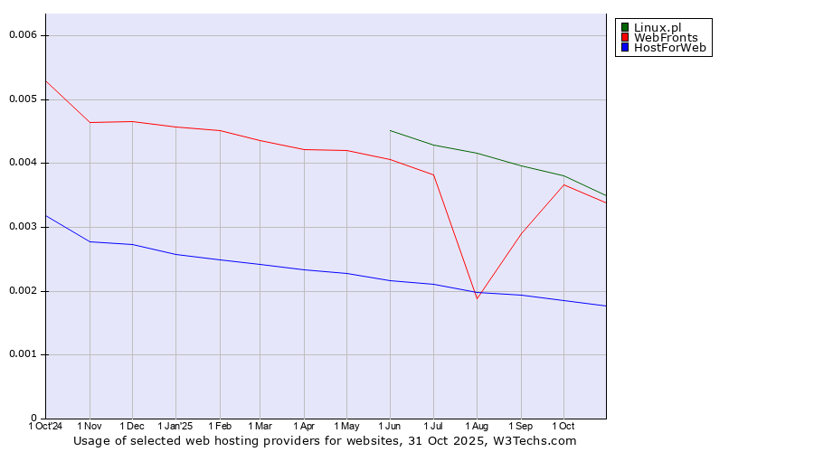 Historical trends in the usage of Linux.pl vs. WebFronts vs. HostForWeb