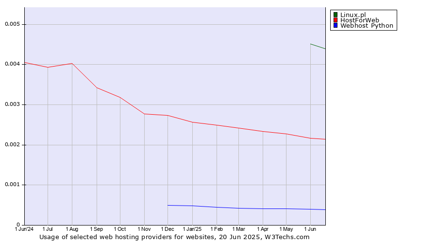 Historical trends in the usage of Linux.pl vs. HostForWeb vs. Webhost Python