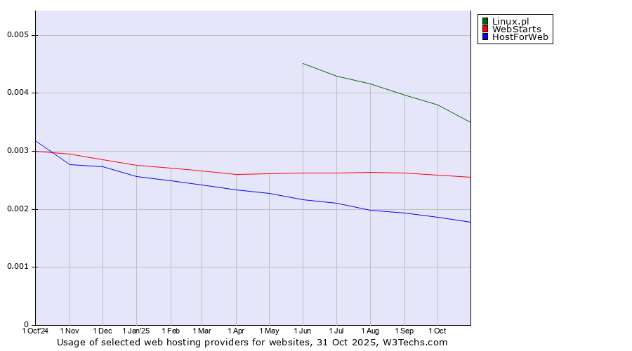 Historical trends in the usage of Linux.pl vs. WebStarts vs. HostForWeb