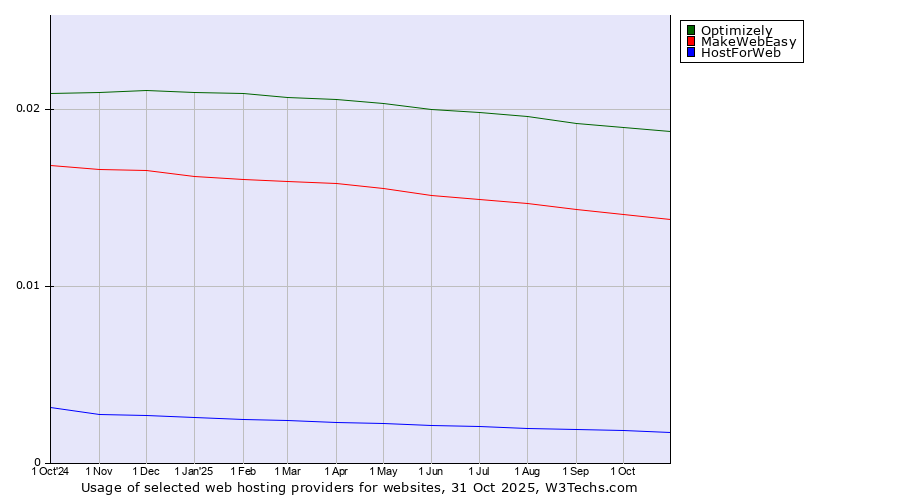 Historical trends in the usage of Optimizely vs. MakeWebEasy vs. HostForWeb