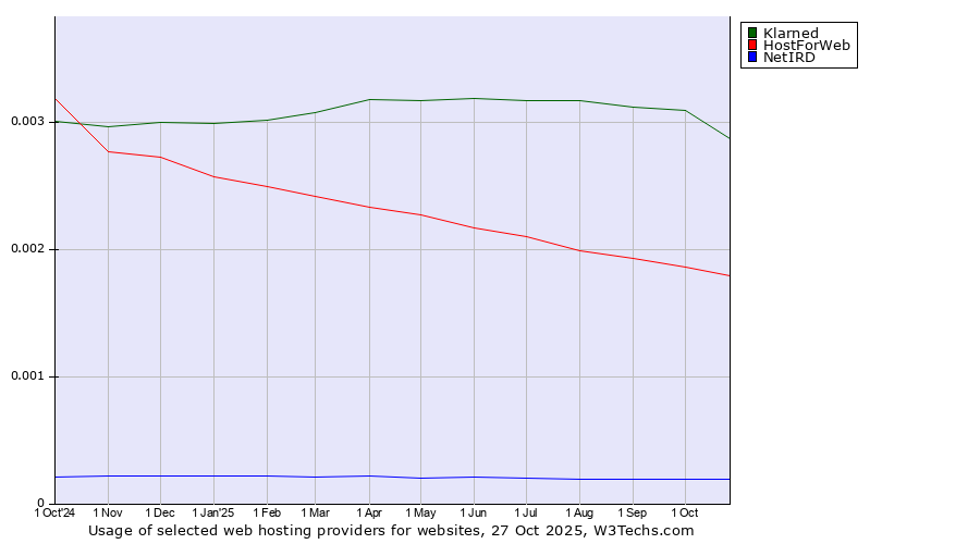 Historical trends in the usage of Klarned vs. HostForWeb vs. NetIRD
