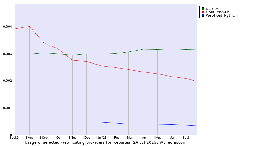 Historical trends in the usage of Klarned vs. HostForWeb vs. Webhost Python