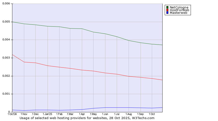 Historical trends in the usage of NetCologne vs. HostForWeb vs. Masterweb