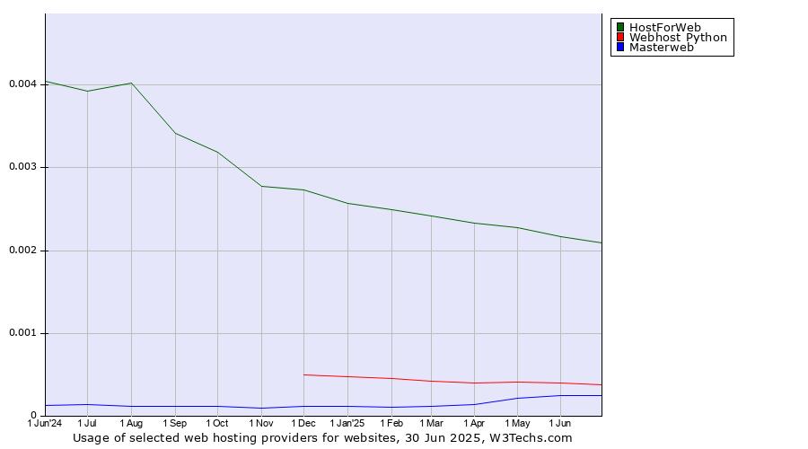 Historical trends in the usage of HostForWeb vs. Webhost Python vs. Masterweb