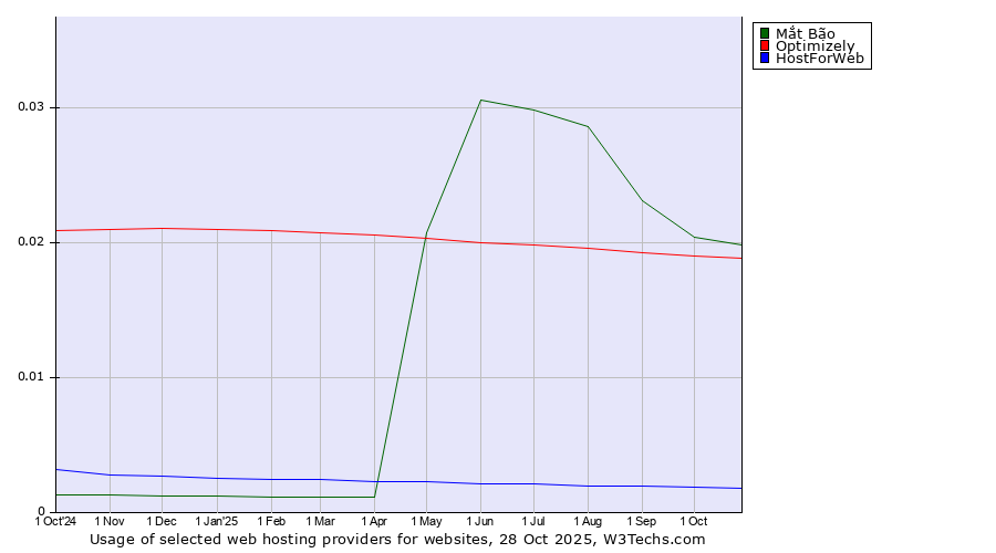 Historical trends in the usage of Mắt Bão vs. Optimizely vs. HostForWeb