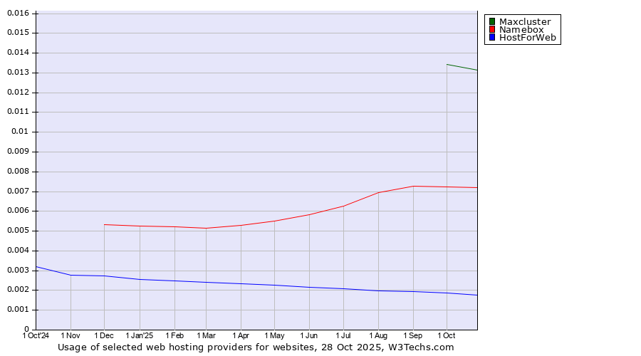 Historical trends in the usage of Maxcluster vs. Namebox vs. HostForWeb