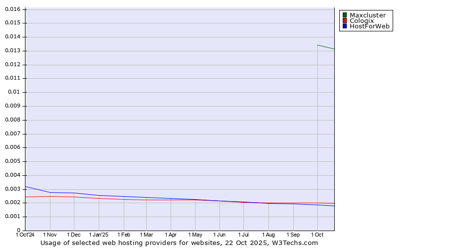 Historical trends in the usage of Maxcluster vs. Cologix vs. HostForWeb