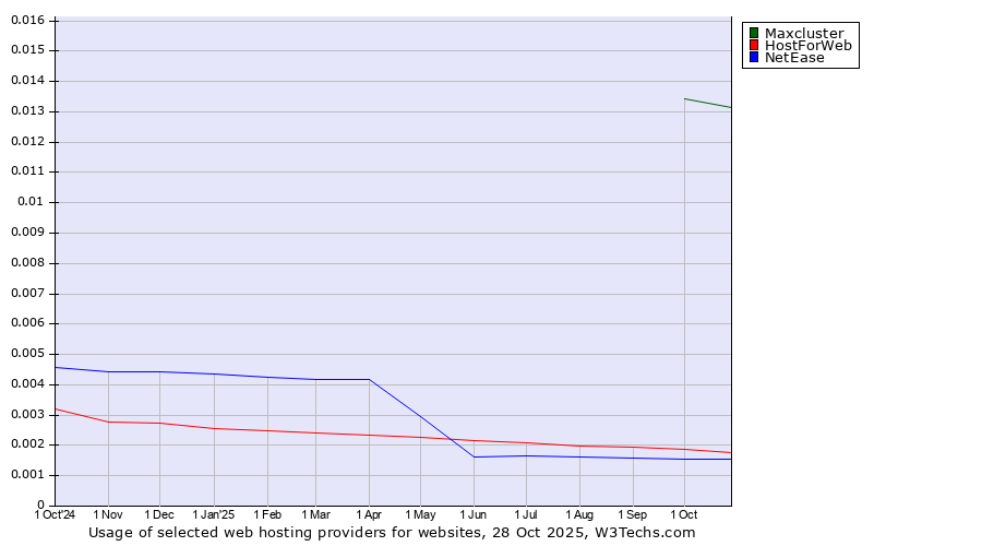 Historical trends in the usage of Maxcluster vs. HostForWeb vs. NetEase