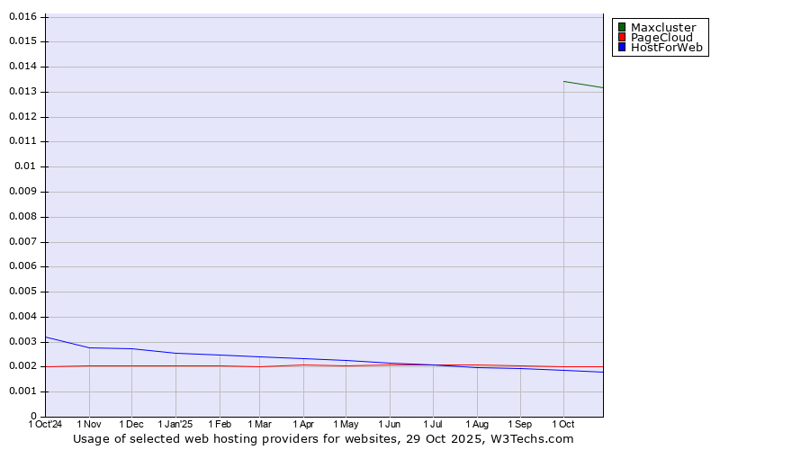 Historical trends in the usage of Maxcluster vs. PageCloud vs. HostForWeb