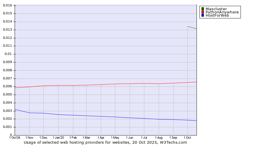 Historical trends in the usage of Maxcluster vs. PythonAnywhere vs. HostForWeb