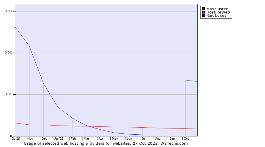 Historical trends in the usage of Maxcluster vs. HostForWeb vs. Raidboxes