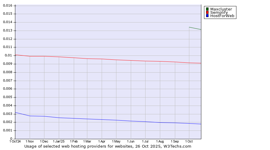 Historical trends in the usage of Maxcluster vs. Semplify vs. HostForWeb