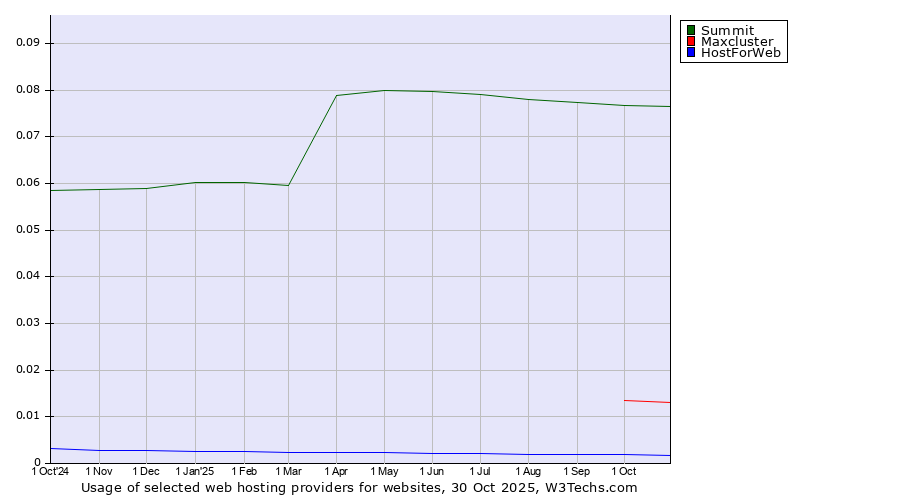 Historical trends in the usage of Summit vs. Maxcluster vs. HostForWeb