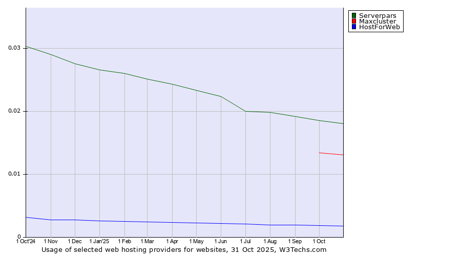 Historical trends in the usage of Serverpars vs. Maxcluster vs. HostForWeb