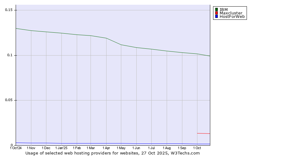 Historical trends in the usage of IBM vs. Maxcluster vs. HostForWeb