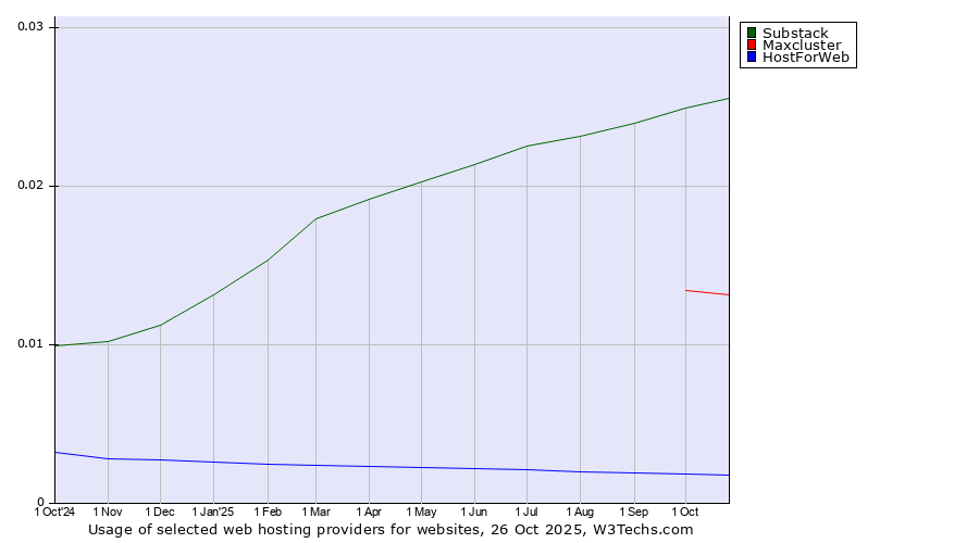 Historical trends in the usage of Substack vs. Maxcluster vs. HostForWeb