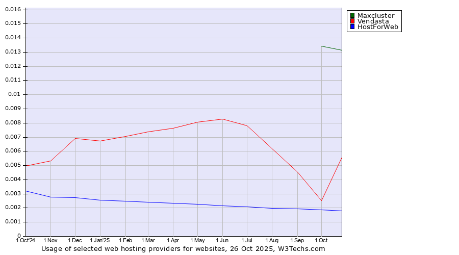 Historical trends in the usage of Maxcluster vs. Vendasta vs. HostForWeb