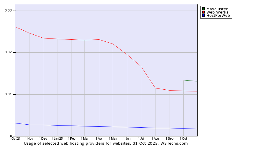 Historical trends in the usage of Maxcluster vs. Web Werks vs. HostForWeb