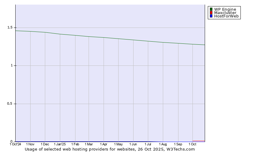 Historical trends in the usage of WP Engine vs. Maxcluster vs. HostForWeb