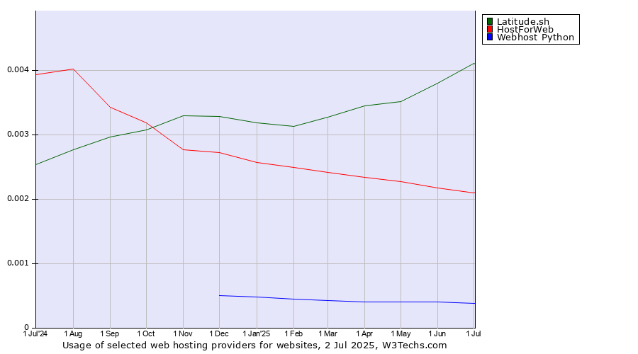 Historical trends in the usage of Latitude.sh vs. HostForWeb vs. Webhost Python