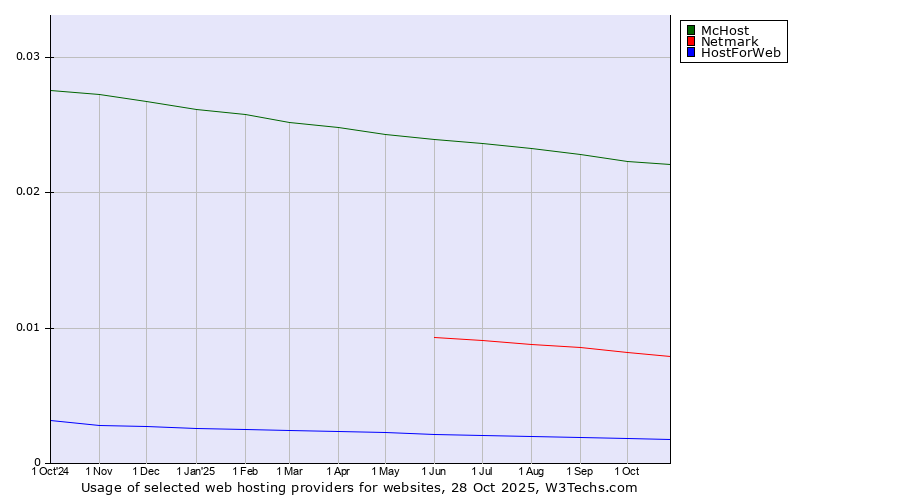 Historical trends in the usage of McHost vs. Netmark vs. HostForWeb