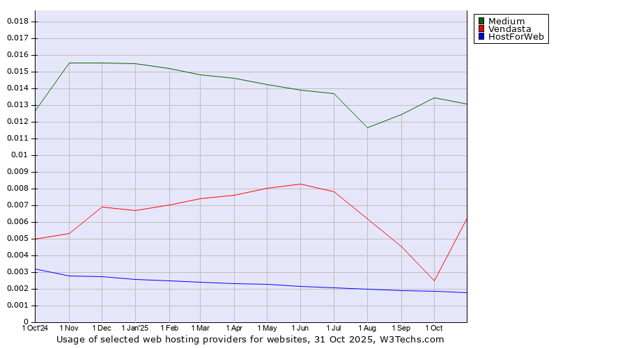 Historical trends in the usage of Medium vs. Vendasta vs. HostForWeb