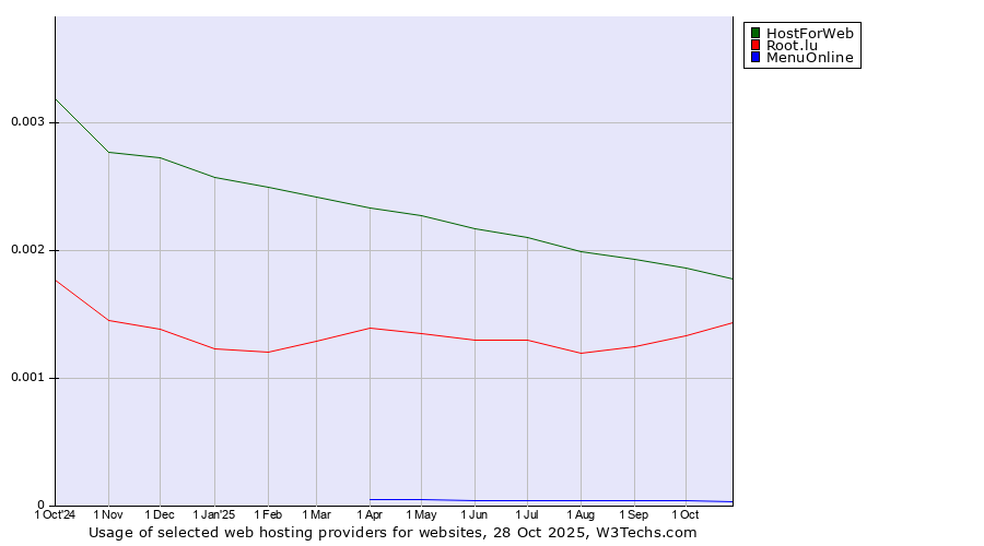 Historical trends in the usage of HostForWeb vs. Root.lu vs. MenuOnline