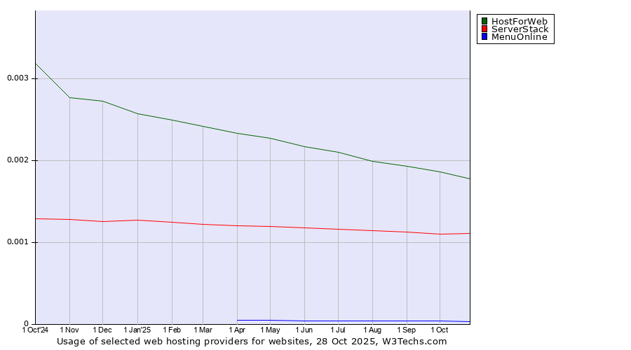 Historical trends in the usage of HostForWeb vs. ServerStack vs. MenuOnline