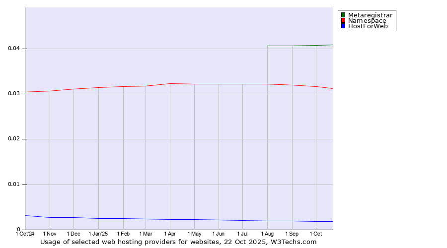 Historical trends in the usage of Metaregistrar vs. Namespace vs. HostForWeb